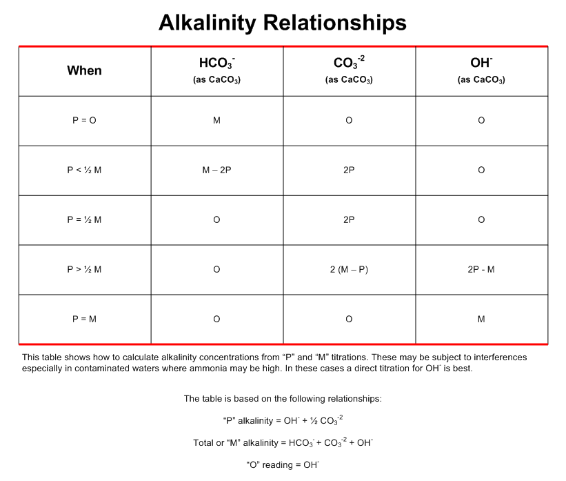 p alkalinity test in boiler water