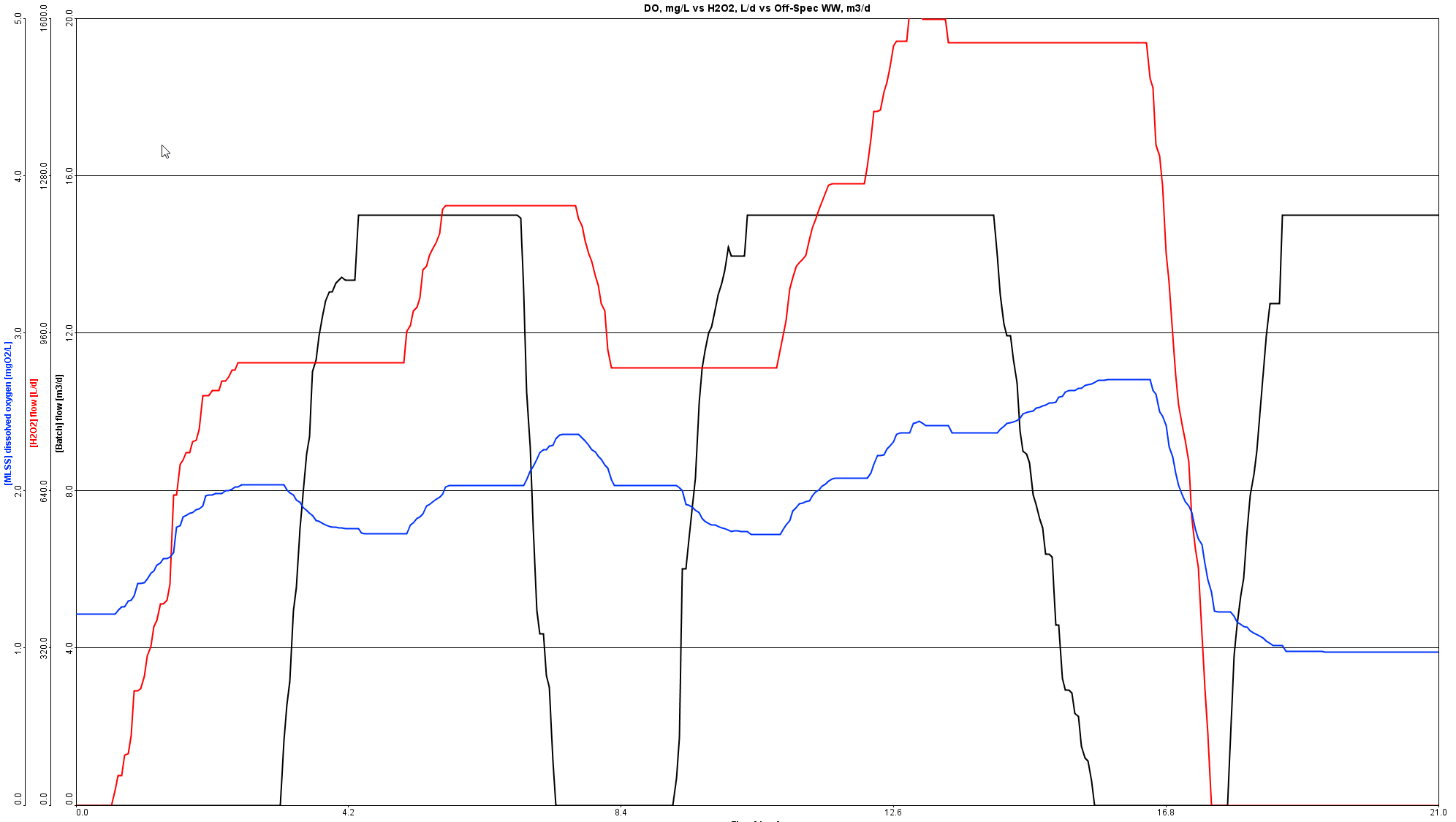 GPS-X Simulation Graph