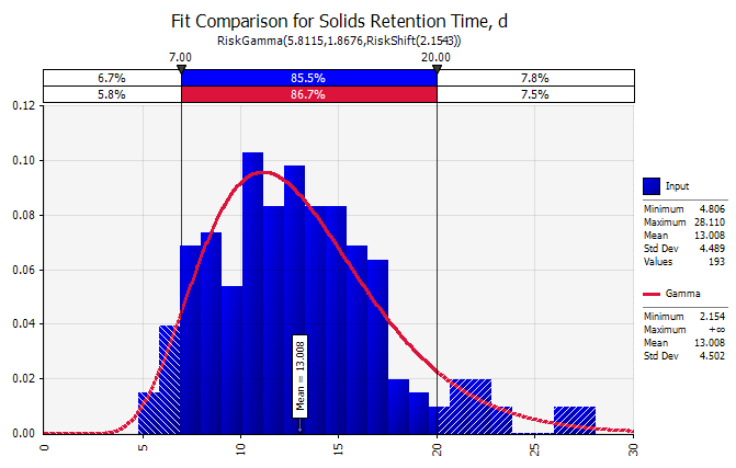 Solids Retention Time Distribution Fit