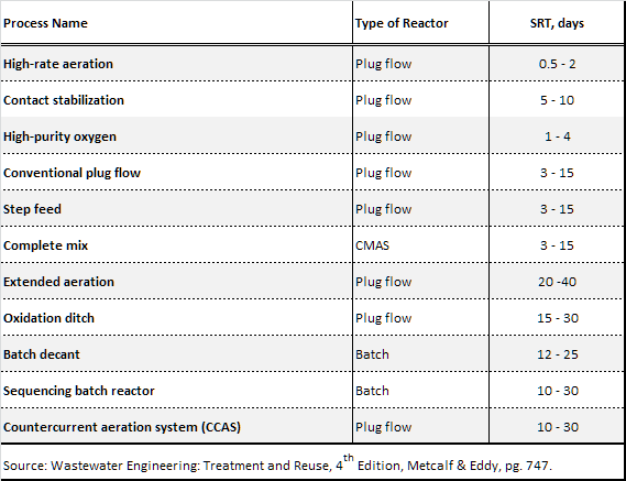 Metcalf & Eddy SRT Design Values