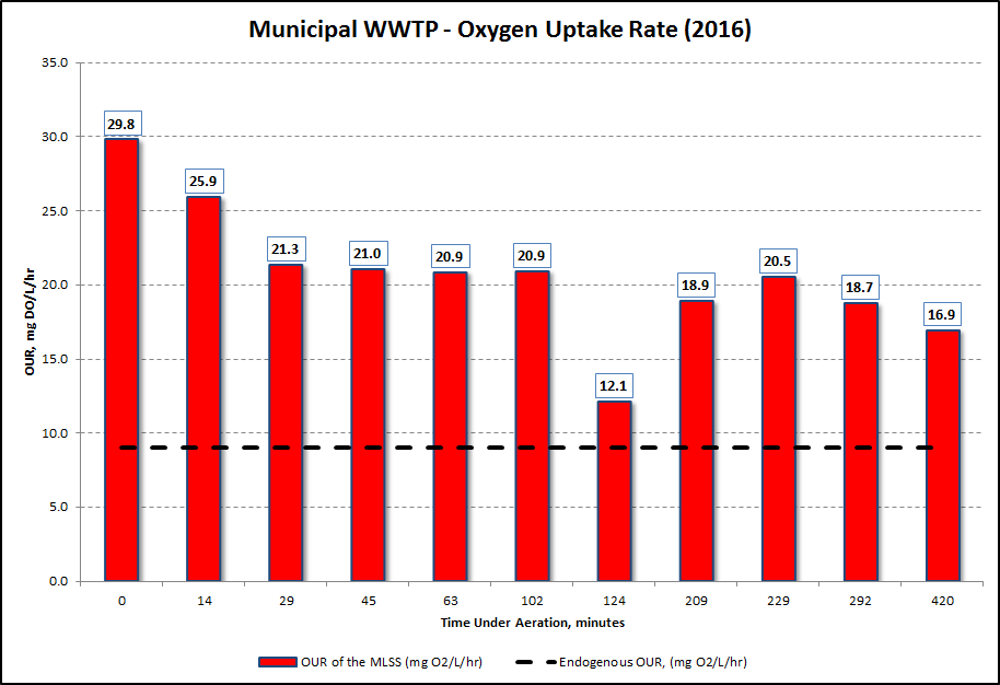 Municipal Wastewater Plant Extended OUR Testing