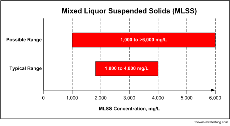 Typical Range of MLSS