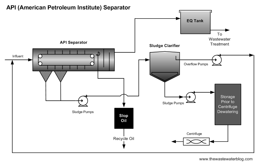API Separator