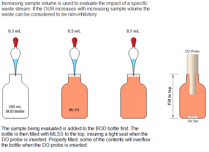 Increasing sample volume being added to BOD bottles.