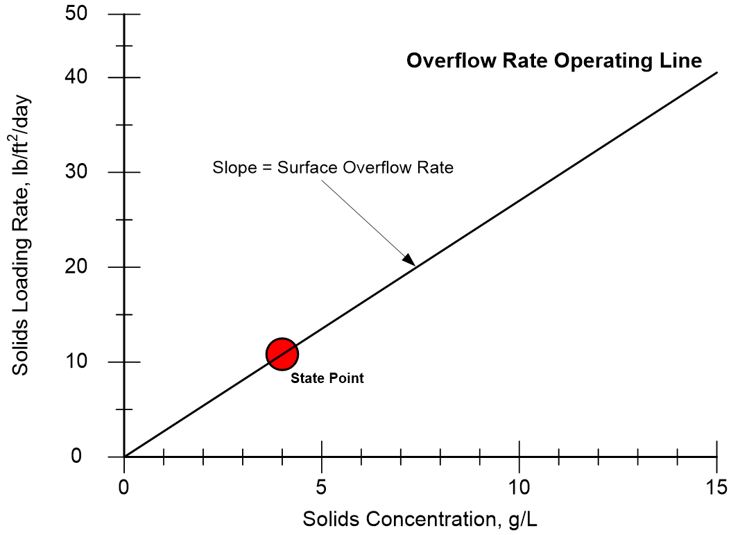 Overflow Rate Operating Line