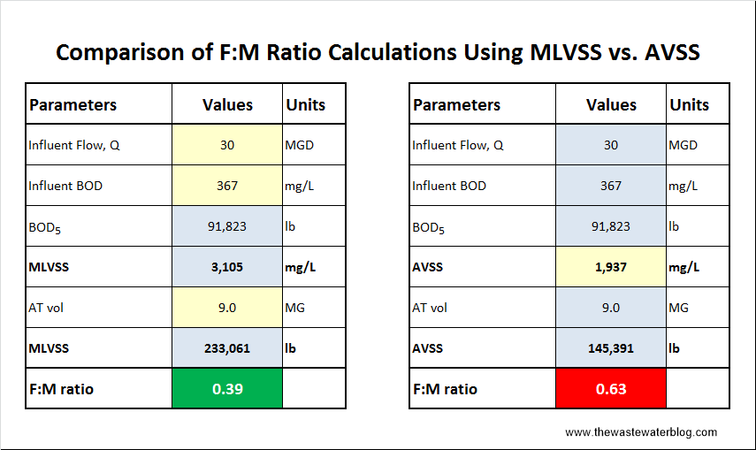 F:M Ratio Comparison