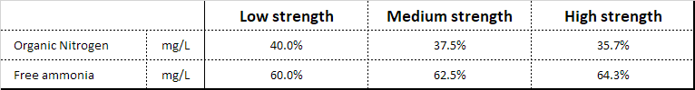 Organic & Ammonia Nitrogen Percent Distribution