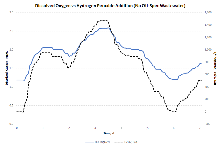 Impact on DO when hydrogen peroxide is added