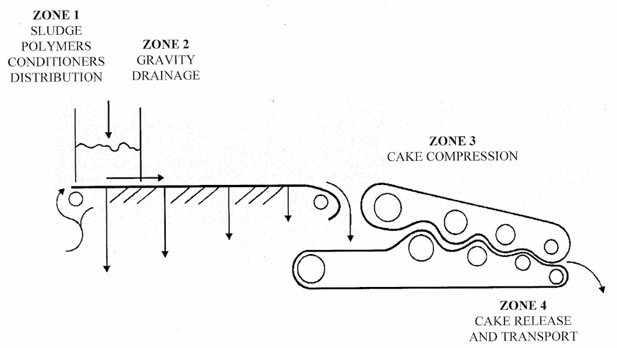 Crown Press Belt Press Schematic