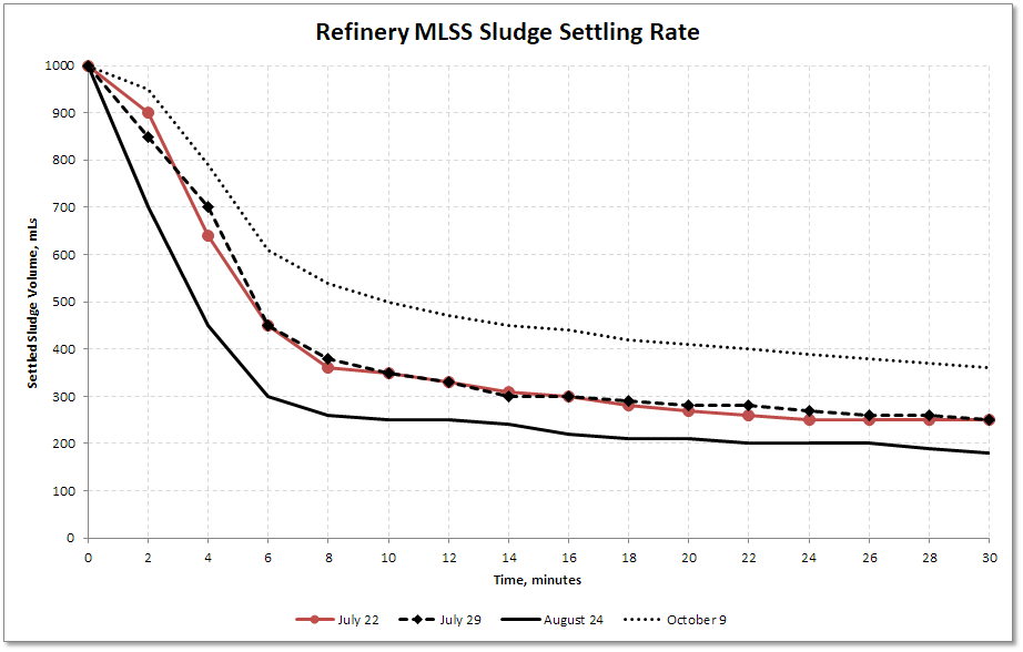 Refinery SVI Over Time