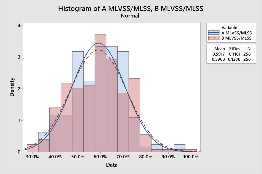 Comparison of MLVSS/MLSS Ratio Data