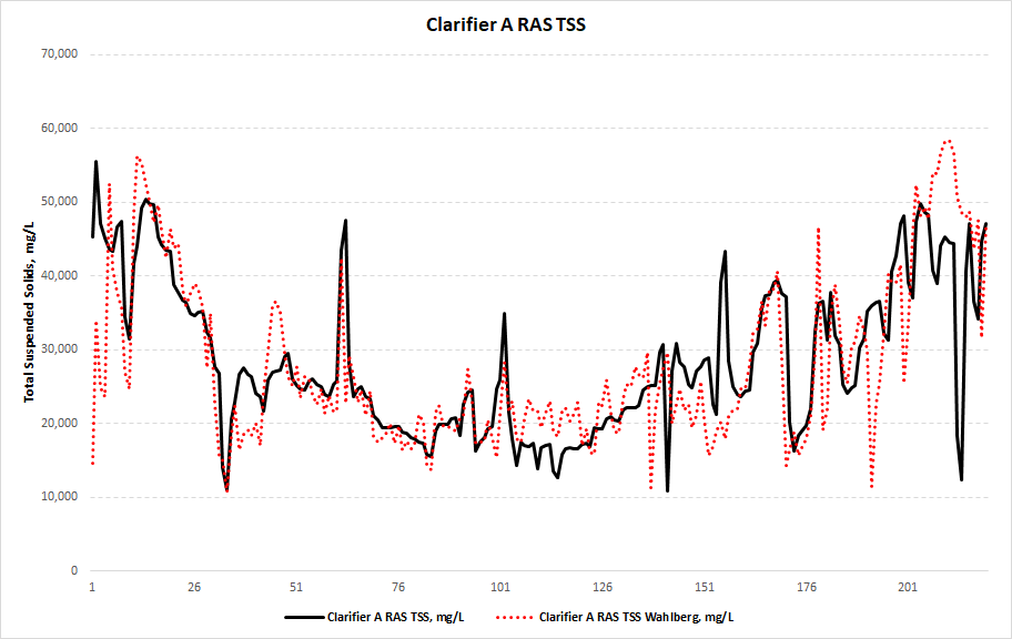 Clarifier A RAS TSS Actual vs Predicted