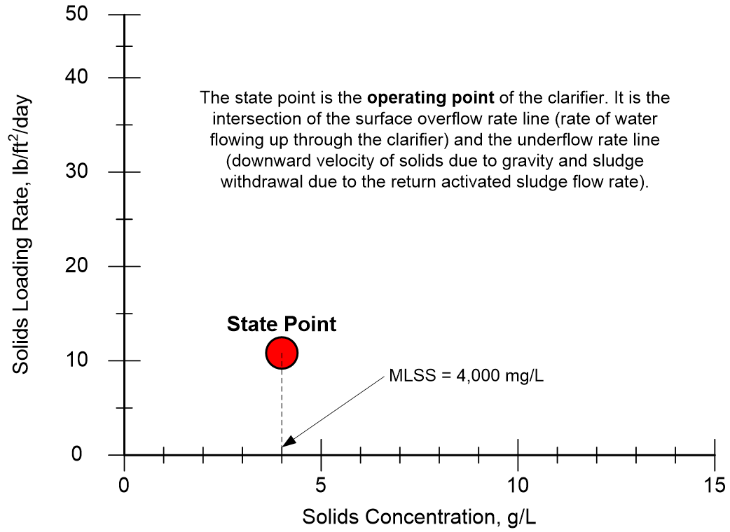 State Point Analysis