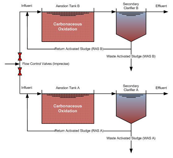 Wastewater Plant Flow Schematic