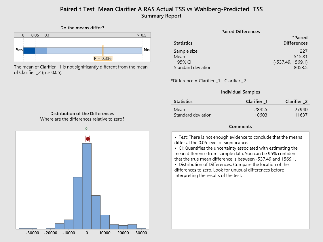 Minitab Hypothesis Test Clarifier A