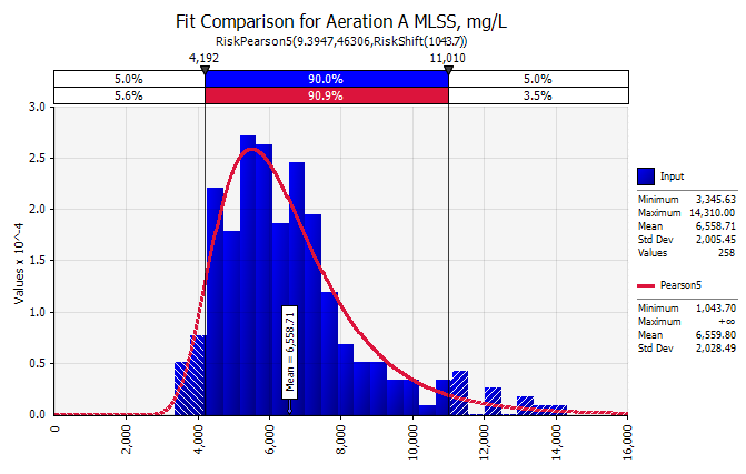 Aeration A MLSS Distribution