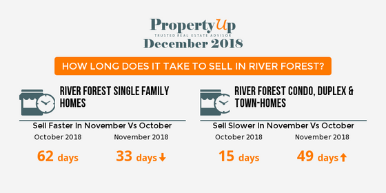 Read Full River Forest Real Estate Market Update