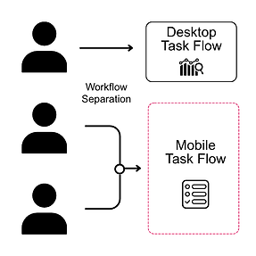 Desktop and mobile Workflow separation.png