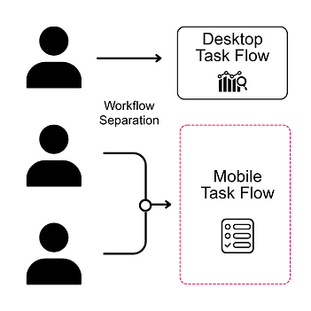 Desktop and mobile Workflow separation.png