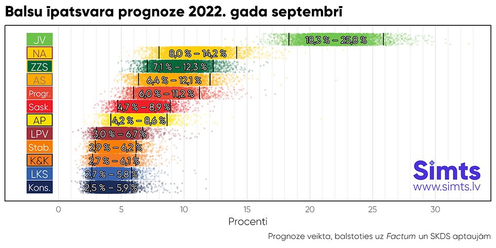 Balsu īpatsvara prognoze 2022. gada septembrī