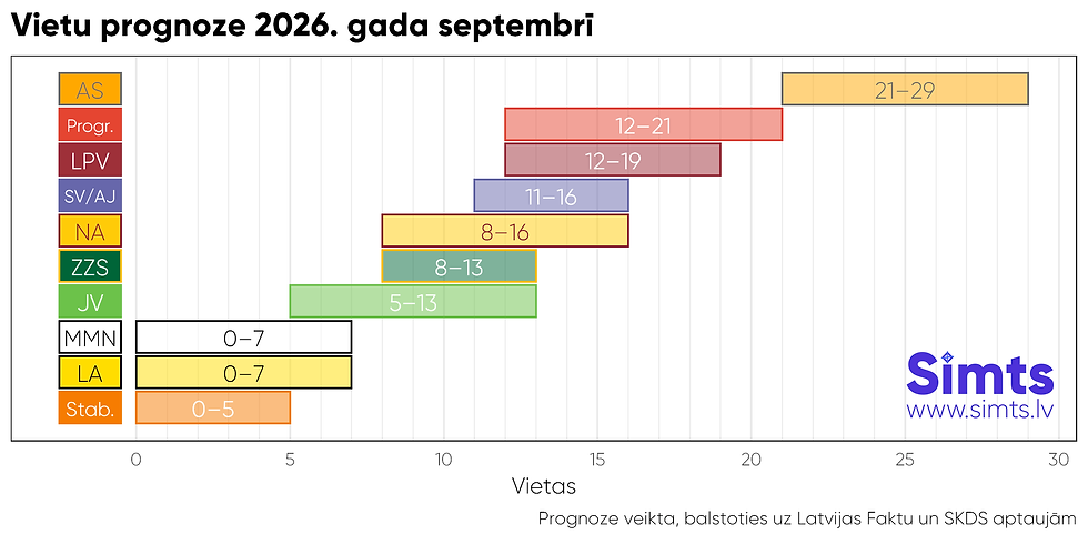 Vietu prognoze 2026. gada septembrī