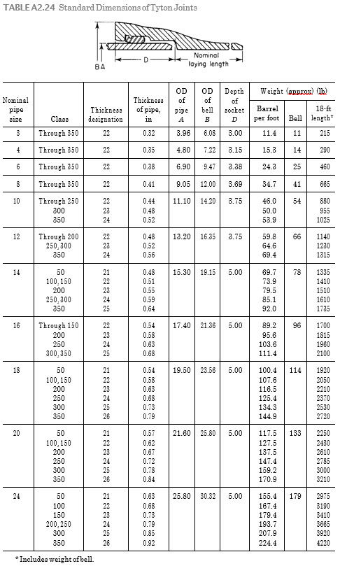 standard dimensions of tyton joints