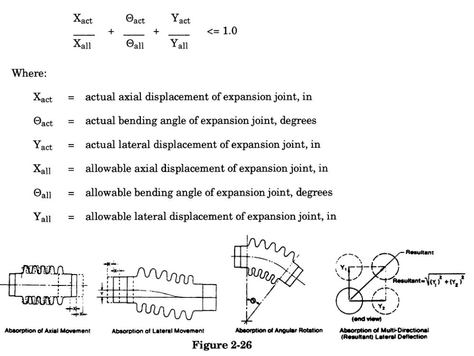 2.3.6 Stress Reduction through Use of Expansion Joints