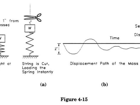 4.1.5 Relation of Induced System Loads to Applied Loads