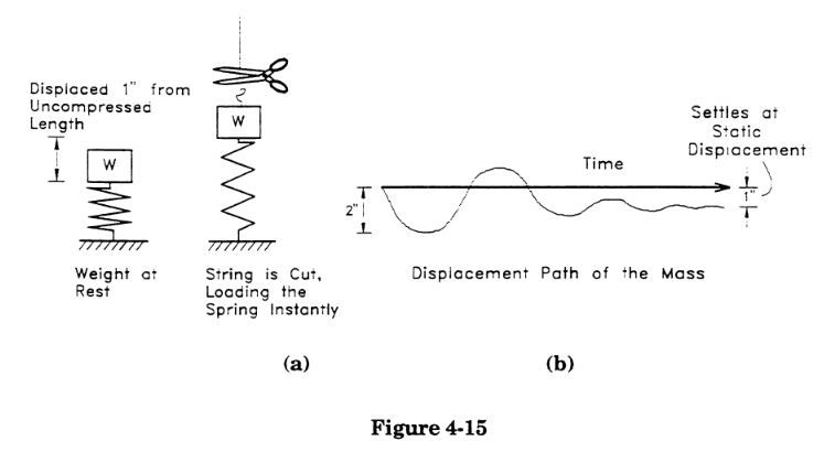 4.1.5 Relation of Induced System Loads to Applied Loads