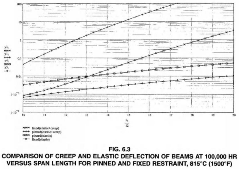 COMPARISON OF CREEP AND ELASTIC DEFLECTION OF BEAMS AT 100,000 HR VERSUS SPAN LENGTH FOR PINNED AND FIXED RESTRAINT