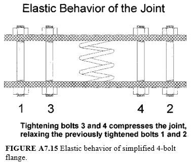 elastic behavior of simlified 4-bolts flange