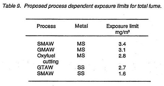 Proposed process dependent exposure limits for total fume