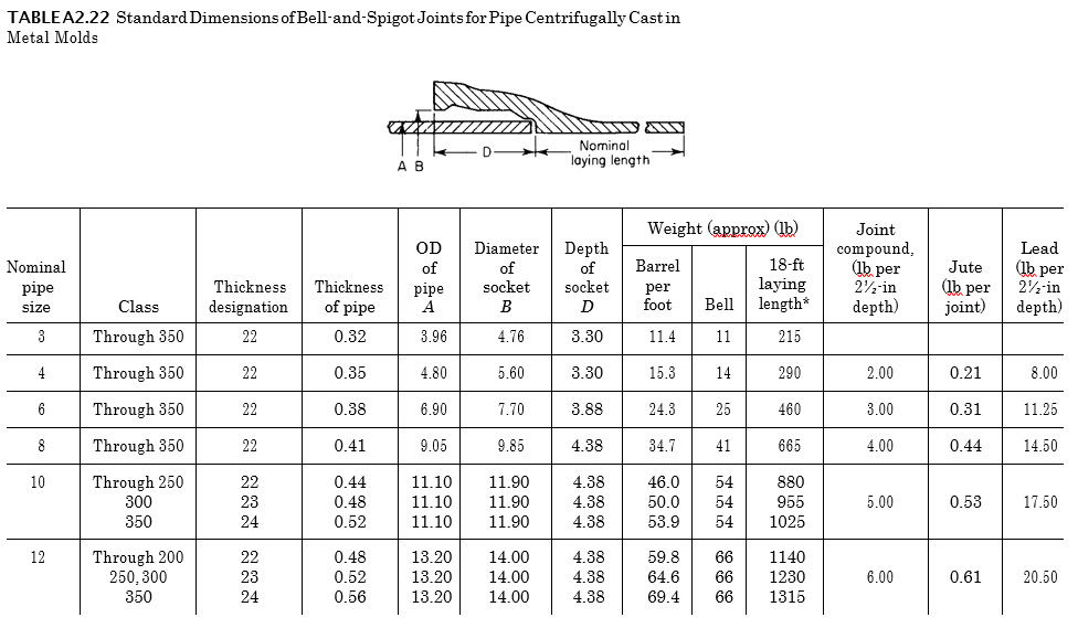 Standard Dimensions of Bell-and-Spigot Joints