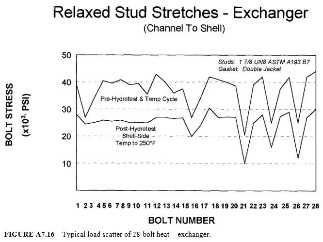 typical load scatter of 28-bolts heat exchanger