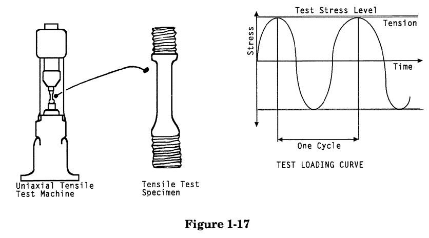 fatigue failures can occur even when the stress in a material is below the yield stress