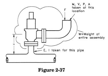 relief valve nozzle forces diagram. By Meena Rezkallah, P.Eng. for Piping stress analysis and Piping design services across calgary alberta canada.
