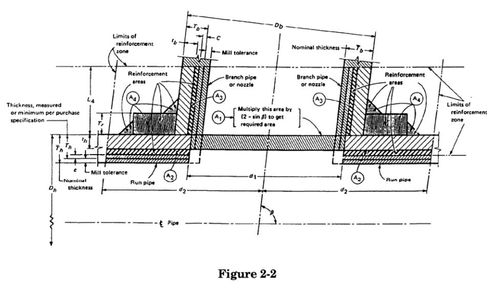 2.1.4 Pressure Design of Branch Connections