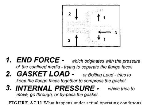 What happens under actual operating conditions