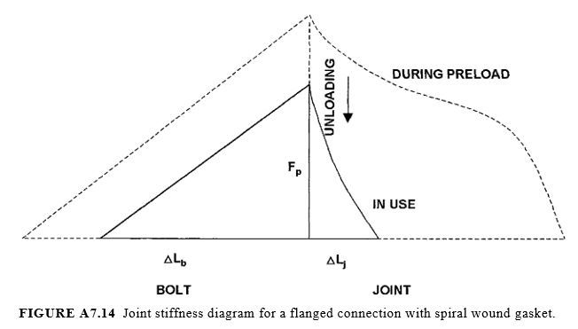 joint stiffness diagram