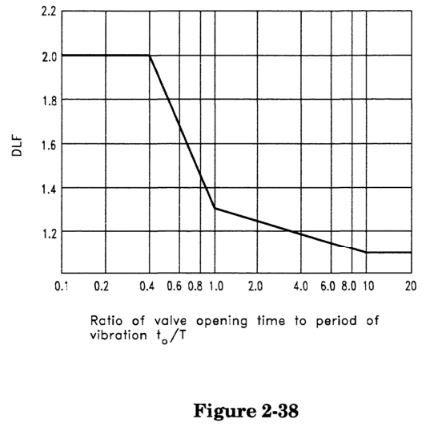 relief valve dynamic load factor DLF chart. By Meena Rezkallah P.Eng. for piping stress analysis services and pipeline engineering across calgary alberta canada