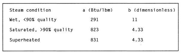 a,b = steam constants as per following table. By Meena Rezkallah, P.Eng. for piping stress analysis and Pipeline engineering services across calgary alberta canada