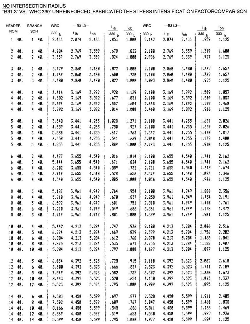 B31.3 VS. WRC 330 UNREINFORCED, FABRICATED TEE STRESS INTENSIFICATION FACTORCOMPARISON