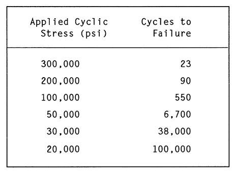 Sample fatigue results for typical ferrous material (with a yield stress of57,000 psi)