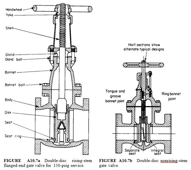 Valves Types