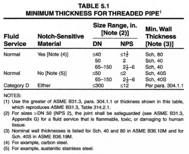 ASME B31.3 Limitations Tubing Joints