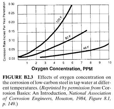 Effects of oxygen concentration on the corrosion of low-carbon steel in tap water at different temperatures.