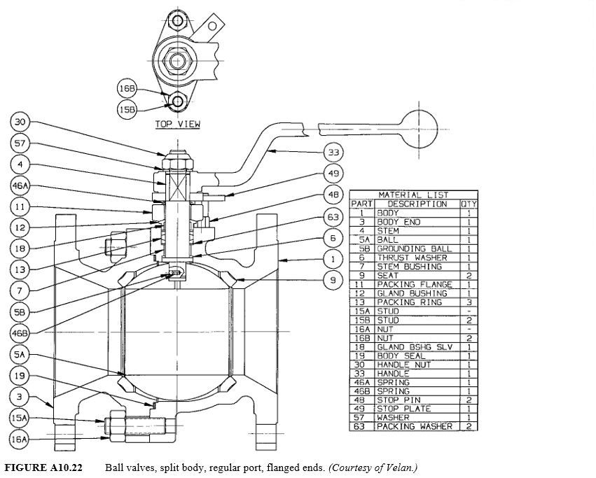 Ball valves, split body, regular port, flanged ends