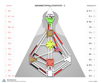 Примерна графика на Манифестиращ Генератор в Хюман Дизайн