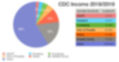 CDC_FY18_19_income_piechart-2.jpeg