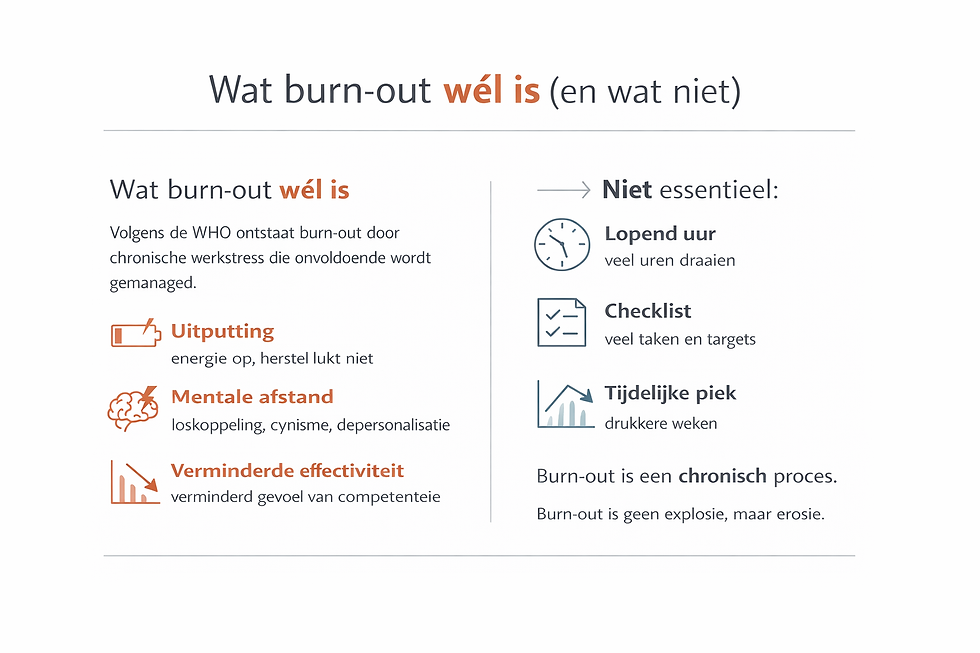 Liggende infographic over wat burn-out wél is en wat niet, met kenmerken zoals uitputting en mentale afstand.